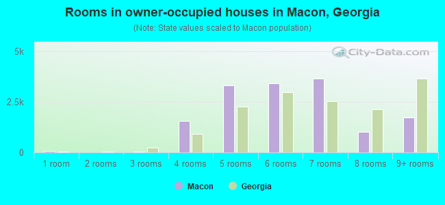 Rooms in owner-occupied houses in Macon, Georgia