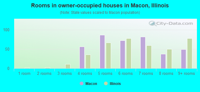 Rooms in owner-occupied houses in Macon, Illinois