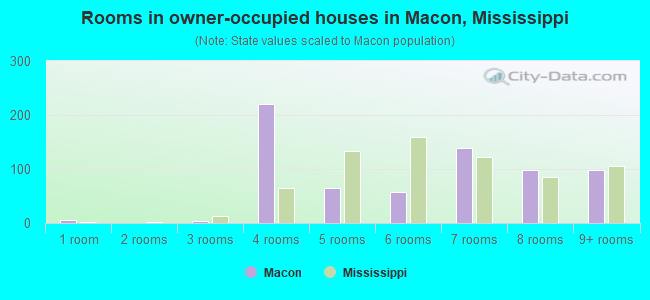 Rooms in owner-occupied houses in Macon, Mississippi
