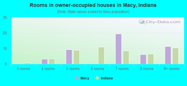 Rooms in owner-occupied houses in Macy, Indiana