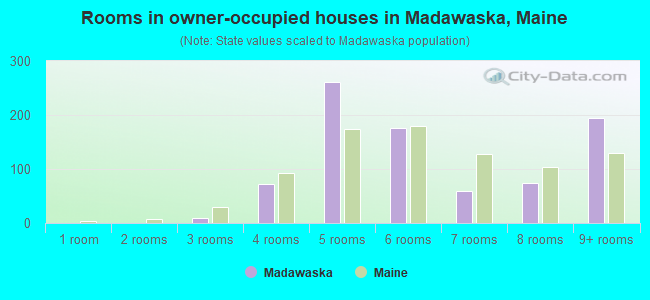 Rooms in owner-occupied houses in Madawaska, Maine