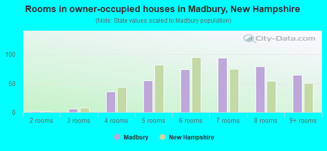 Rooms in owner-occupied houses in Madbury, New Hampshire