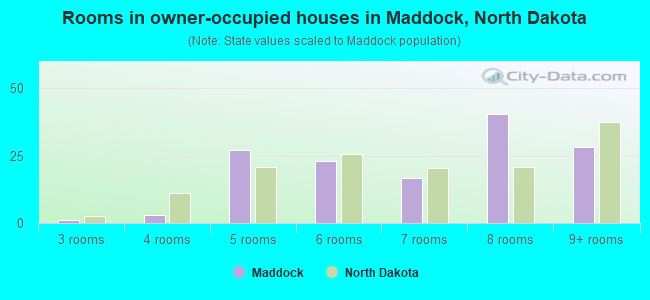 Rooms in owner-occupied houses in Maddock, North Dakota