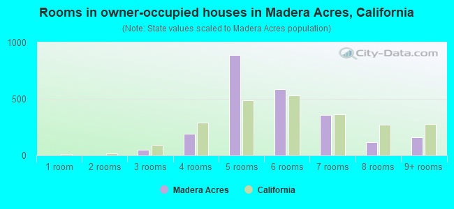 Rooms in owner-occupied houses in Madera Acres, California