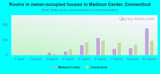 Rooms in owner-occupied houses in Madison Center, Connecticut