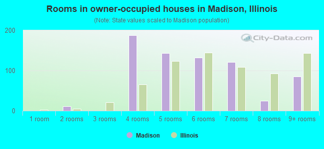 Rooms in owner-occupied houses in Madison, Illinois