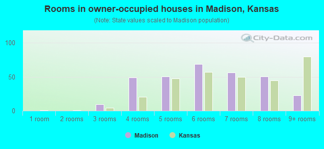 Rooms in owner-occupied houses in Madison, Kansas