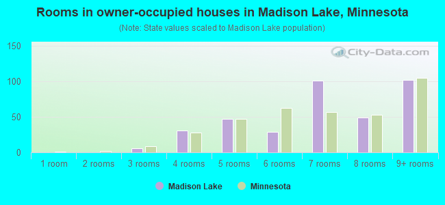 Rooms in owner-occupied houses in Madison Lake, Minnesota