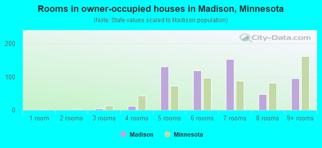 Rooms in owner-occupied houses in Madison, Minnesota