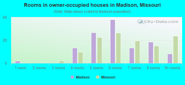 Rooms in owner-occupied houses in Madison, Missouri