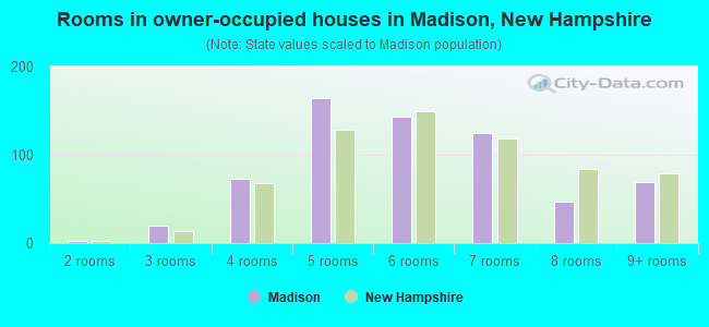 Rooms in owner-occupied houses in Madison, New Hampshire