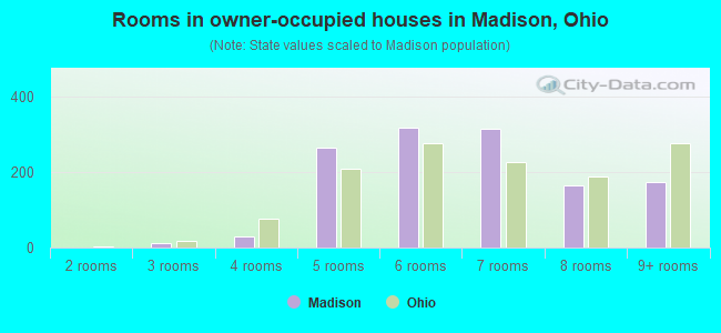 Rooms in owner-occupied houses in Madison, Ohio