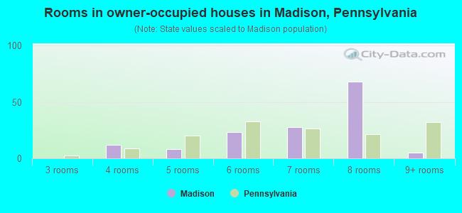 Rooms in owner-occupied houses in Madison, Pennsylvania