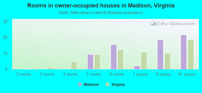 Rooms in owner-occupied houses in Madison, Virginia