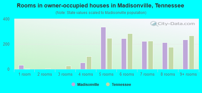 Rooms in owner-occupied houses in Madisonville, Tennessee