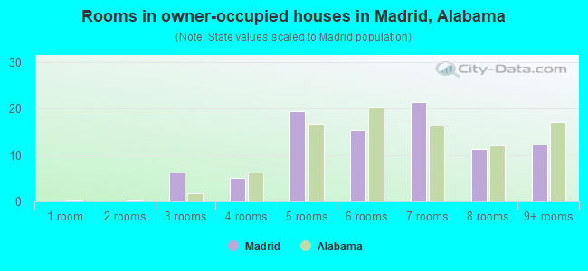 Rooms in owner-occupied houses in Madrid, Alabama