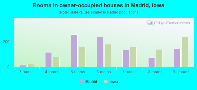 Rooms in owner-occupied houses in Madrid, Iowa