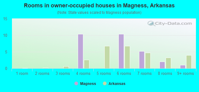 Rooms in owner-occupied houses in Magness, Arkansas
