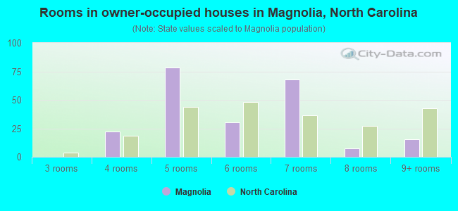 Rooms in owner-occupied houses in Magnolia, North Carolina