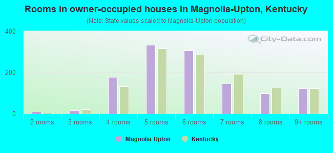 Rooms in owner-occupied houses in Magnolia-Upton, Kentucky