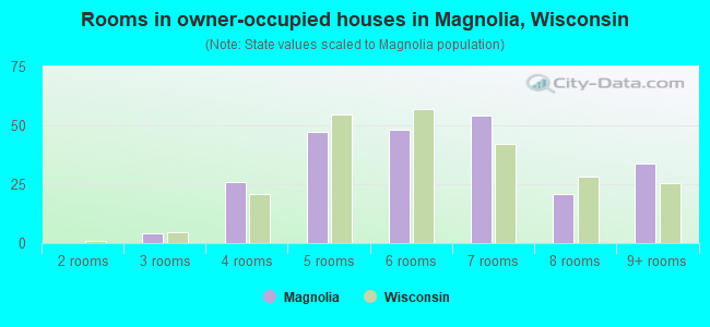 Rooms in owner-occupied houses in Magnolia, Wisconsin