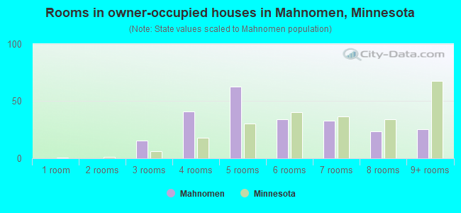 Rooms in owner-occupied houses in Mahnomen, Minnesota