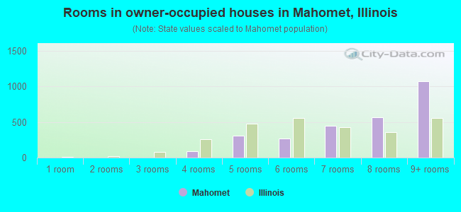 Rooms in owner-occupied houses in Mahomet, Illinois