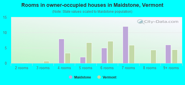 Rooms in owner-occupied houses in Maidstone, Vermont