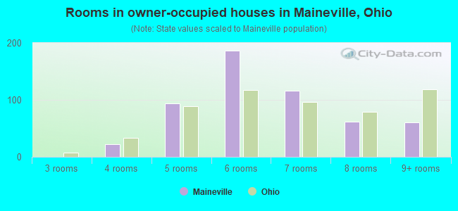 Rooms in owner-occupied houses in Maineville, Ohio