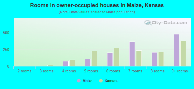 Rooms in owner-occupied houses in Maize, Kansas
