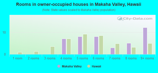 Rooms in owner-occupied houses in Makaha Valley, Hawaii