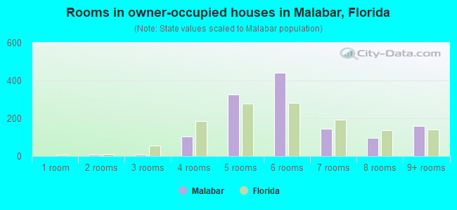 Rooms in owner-occupied houses in Malabar, Florida