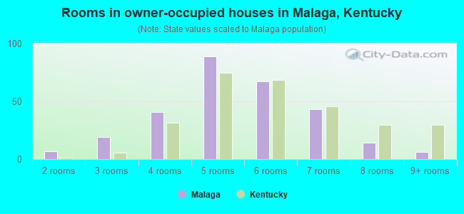 Rooms in owner-occupied houses in Malaga, Kentucky