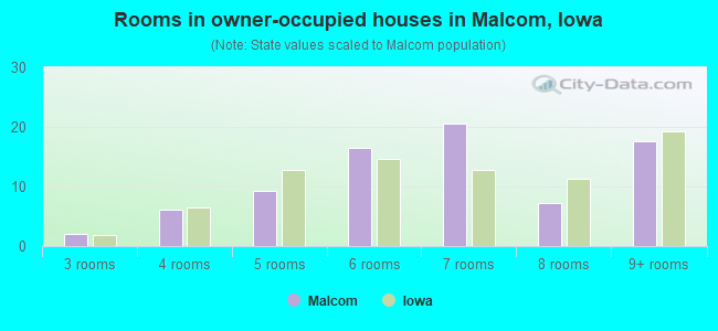Rooms in owner-occupied houses in Malcom, Iowa