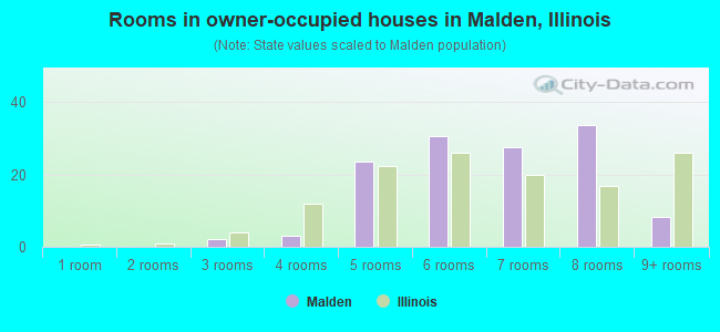 Rooms in owner-occupied houses in Malden, Illinois