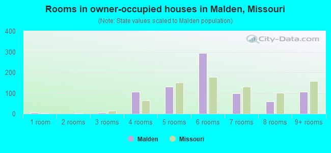 Rooms in owner-occupied houses in Malden, Missouri