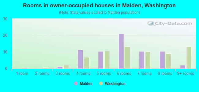 Rooms in owner-occupied houses in Malden, Washington