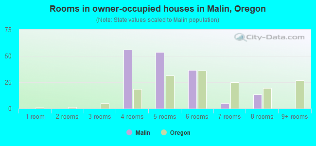 Rooms in owner-occupied houses in Malin, Oregon