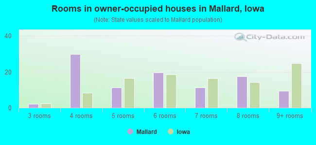 Rooms in owner-occupied houses in Mallard, Iowa