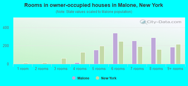 Rooms in owner-occupied houses in Malone, New York