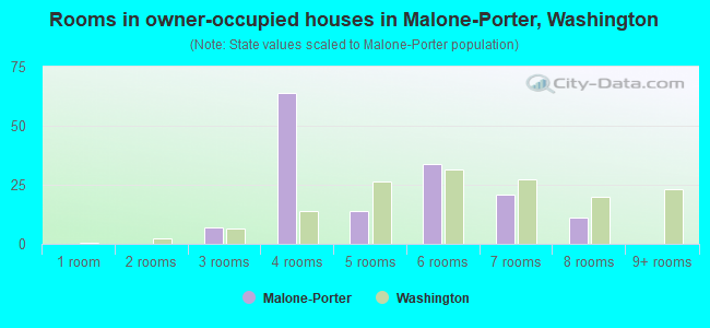 Rooms in owner-occupied houses in Malone-Porter, Washington