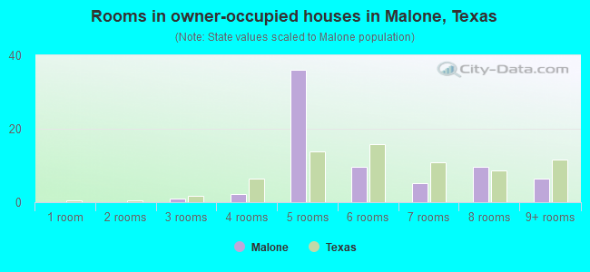 Rooms in owner-occupied houses in Malone, Texas