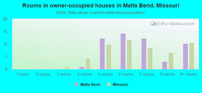Rooms in owner-occupied houses in Malta Bend, Missouri