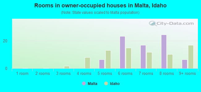 Rooms in owner-occupied houses in Malta, Idaho