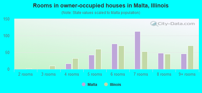 Rooms in owner-occupied houses in Malta, Illinois