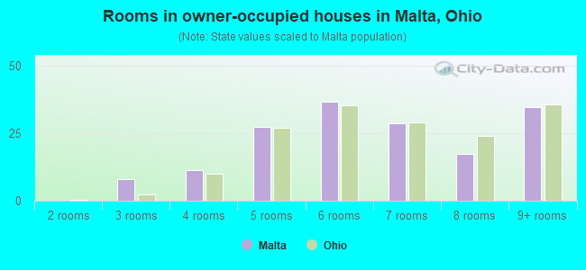 Rooms in owner-occupied houses in Malta, Ohio