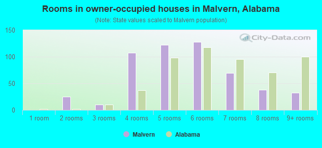 Rooms in owner-occupied houses in Malvern, Alabama