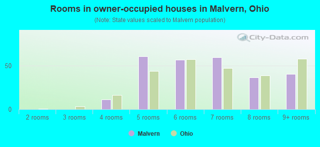 Rooms in owner-occupied houses in Malvern, Ohio