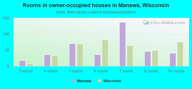 Rooms in owner-occupied houses in Manawa, Wisconsin