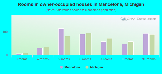 Rooms in owner-occupied houses in Mancelona, Michigan